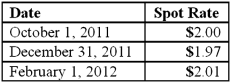 <strong>On October 1, 2011, Eagle Company forecasts the purchase of inventory from a British supplier on February 1, 2012, at a price of 100,000 British pounds. On October 1, 2011, Eagle pays $1,800 for a three-month call option on 100,000 pounds with a strike price of $2.00 per pound. The option is considered to be a cash flow hedge of a forecasted foreign currency transaction. On December 31, 2011, the option has a fair value of $1,600. The following spot exchange rates apply:   What journal entry should Eagle prepare on October 1, 2011?  </strong> A) Option A B) Option B C) Option C D) Option D E) Option E <div style=padding-top: 35px> 