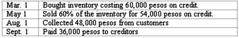 Coyote Corp. (a U.S. company in Texas) had the following series of transactions in a foreign country during 2011:    The appropriate exchange rates during 2011 were as follows:    Prepare all journal entries in U.S. dollars along with any December 31, 2011 adjusting entries. Coyote uses a perpetual inventory system.