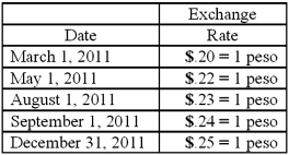 Coyote Corp. (a U.S. company in Texas) had the following series of transactions in a foreign country during 2011:    The appropriate exchange rates during 2011 were as follows:    Prepare all journal entries in U.S. dollars along with any December 31, 2011 adjusting entries. Coyote uses a perpetual inventory system.