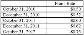 On October 31, 2010, Darling Company negotiated a two-year 100,000 franc loan from a foreign bank at an interest rate of 3 percent per year. Interest payments are made annually on October 31, and the principal will be repaid on October 31, 2012. Darling prepares U.S.-dollar financial statements and has a December 31 year-end. Prepare all journal entries related to this foreign currency borrowing assuming the following:  
