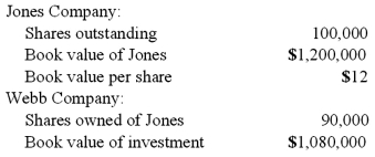 Webb Company owns 90% of Jones Company. The original balances presented for Jones and Webb as of January 1, 2011, are as follows:   Jones sells 20,000 shares of previously unissued shares of its common stock to outside parties for $10 per share.  What adjustment is needed for Webb's investment in Jones account?  A)  $180,000 increase. B)  $180,000 decrease. C)  $30,000 increase. D)  $30,000 decrease. E)  No adjustment is necessary.