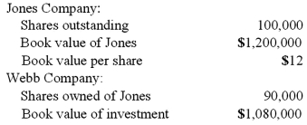 <strong>Webb Company owns 90% of Jones Company. The original balances presented for Jones and Webb as of January 1, 2011 are as follows: Assume Jones issues 20,000 new shares of its common stock for $15 per share. Of this total, Webb acquires 18,000 shares to maintain its 90% interest in Jones. After acquiring the additional shares, what adjustment is needed for Webb's investment in Jones account? </strong> A) $270,000 increase. B) $270,000 decrease. C) $27,000 increase. D) $27,000 decrease. E) No adjustment is necessary.