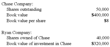 <strong>Ryan Company owns 80% of Chase Company. The original balances presented for Ryan and Chase as of January 1, 2011, are as follows: Assume Chase issues 30,000 additional shares common stock solely to Ryan for $12 per share. What is the adjusted book value of Chase Company after the issuance of the shares? </strong> A) $608,000. B) $720,000. C) $680,000. D) $760,000. E) $400,000.