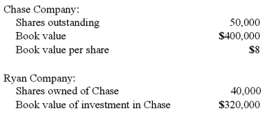 <strong>Ryan Company owns 80% of Chase Company. The original balances presented for Ryan and Chase as of January 1, 2011, are as follows: Assume Chase issues 30,000 additional shares common stock solely to Ryan for $12 per share. After acquiring the additional shares, what adjustment is needed for Ryan's investment in Chase account? </strong> A) $70,000 increase. B) $70,000 decrease. C) $15,000 increase. D) $15,000 decrease. E) No adjustment is necessary.
