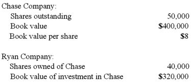 Ryan Company owns 80% of Chase Company. The original balances presented for Ryan and Chase as of January 1, 2011 are as follows:   Assume Chase reacquired 8,000 shares of its common stock from outsiders at $10 per share. When Ryan's new percent ownership is rounded to a whole number, what adjustment is needed for Ryan's investment in Chase account?  A)  $16,000 decrease. B)  $60,000 decrease. C)  $64,000 increase. D)  $64,000 decrease. E)  No adjustment is necessary.