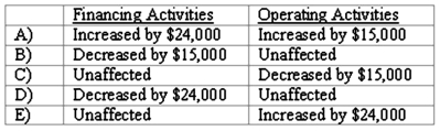 <strong>Pursley, Inc. owns 70 percent of Harry, Inc. The consolidated income statement for a year reports $50,000 Non-controlling Interest in Harry, Inc. Income. Harry paid dividends in the amount of $80,000 for the year. What are the effects of these transactions in the consolidated statement of cash flows for the year? </strong> A) Option A B) Option B C) Option C D) Option D E) Option E