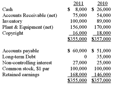 Anderson, Inc. has owned 70% of its subsidiary, Arthur Corp., for several years. The consolidated balance sheets of Anderson, Inc. and Arthur Corp. are presented below:    Additional information for 2011:   Net cash flow from financing activities was:  A)  $(28,000) . B)  $(35,000) . C)  $(13,000) . D)  $(63,000) . E)  $(61,000) .