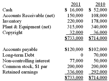 The balance sheets of Butler, Inc. and its 70 percent-owned subsidiary, Cassie Corp., are presented below:    Additional information for 2011:   Net cash flow from financing activities was:  A)  $(129,000) . B)  $(96,000) . C)  $(300,000) . D)  $(80,000) . E)  $(126,000) .