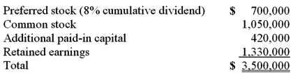 Skipen Corp. had the following stockholders' equity accounts:    The preferred stock was participating and is therefore considered to be equity. Vestin Corp. acquired 90% of this common stock for $2,250,000 and 70% of the preferred stock for $1,120,000. All of the subsidiary's assets and liabilities were determined to have fair values equal to their book values except for land which is undervalued by $130,000. Required: What amount was attributed to goodwill on the date of acquisition?