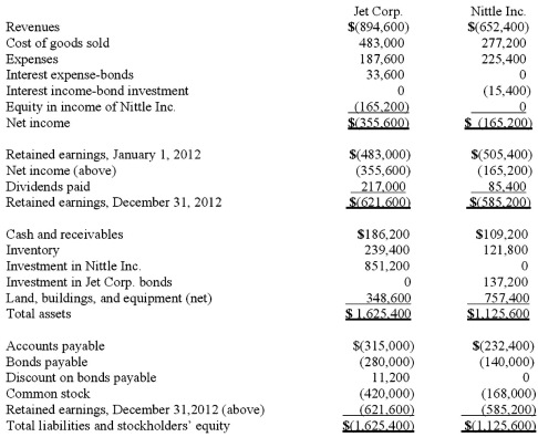 Jet Corp. acquired all of the outstanding shares of Nittle Inc. on January 1, 2009, for $644,000 in cash. Of this price, $42,000 was attributed to equipment with a ten-year remaining useful life. Goodwill of $56,000 had also been identified. Jet applied the partial equity method so that income would be accrued each period based solely on the earnings reported by the subsidiary. On January 1, 2012, Jet reported $280,000 in bonds outstanding with a book value of $263,200. Nittle purchased half of these bonds on the open market for $135,800. During 2012, Jet began to sell merchandise to Nittle. During that year, inventory costing $112,000 was transferred at a price of $140,000. All but $14,000 (at Jet's selling price) of these goods were resold to outside parties by year's end. Nittle still owed $50,400 for inventory shipped from Jet during December. The following financial figures were for the two companies for the year ended December 31, 2012.    Required: Prepare a consolidation worksheet for the year ended December 31, 2012.