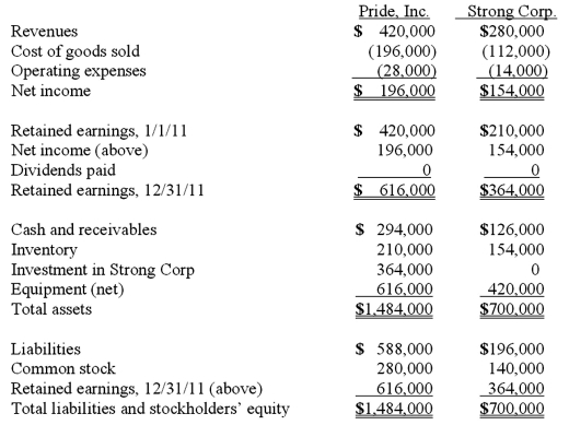 <strong>On January 1, 2011, Pride, Inc. acquired 80% of the outstanding voting common stock of Strong Corp. for $364,000. There is no active market for Strong's stock. Of this payment, $28,000 was allocated to equipment (with a five-year life) that had been undervalued on Strong's books by $35,000. Any remaining excess was attributable to goodwill which has not been impaired. As of December 31, 2011, before preparing the consolidated worksheet, the financial statements appeared as follows:   During 2011, Pride bought inventory for $112,000 and sold it to Strong for $140,000. Only half of this purchase had been paid for by Strong by the end of the year. 60% of these goods were still in the company's possession on December 31. What is the total of consolidated revenues? </strong> A) $700,000. B) $644,000. C) $588,000. D) $560,000. E) $840,000. <div style=padding-top: 35px> 