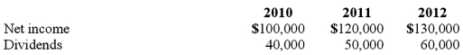 <strong>Wilson owned equipment with an estimated life of 10 years when it was acquired for an original cost of $80,000. The equipment had a book value of $50,000 at January 1, 2010. On January 1, 2010, Wilson realized that the useful life of the equipment was longer than originally anticipated, at ten remaining years. On April 1, 2010 Simon Company, a 90% owned subsidiary of Wilson Company, bought the equipment from Wilson for $68,250 and for depreciation purposes used the estimated remaining life as of that date. The following data are available pertaining to Simon's income and dividends: Compute the gain on transfer of equipment reported by Wilson for 2010.  </strong> A) $19,500. B) $18,250. C) $11,750. D) $38,250. E) $37,500. <div style=padding-top: 35px> 