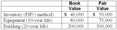Watkins, Inc. acquires all of the outstanding stock of Glen Corporation on January 1, 2010. At that date, Glen owns only three assets and has no liabilities:   If Watkins pays $450,000 in cash for Glen, what acquisition-date fair value allocation, net of amortization, should be attributed to the subsidiary's Equipment in consolidation at December 31, 2012?  A)  $(5,000.)  B)  $80,000. C)  $75,000. D)  $73,500. E)  $(3,500.) 