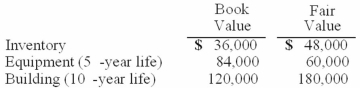 Utah Inc. acquired all of the outstanding common stock of Trimmer Corp. on January 1, 2009. At that date, Trimmer owned only three assets and had no liabilities:    If Utah paid $300,000 in cash for Trimmer, what allocation should have been assigned to the subsidiary's Building account and its Equipment account in a December 31, 2011 consolidation?