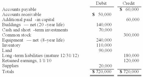 Matthews Co. acquired all of the common stock of Jackson Co. on January 1, 2010. As of that date, Jackson had the following trial balance:    During 2010, Jackson reported net income of $96,000 while paying dividends of $12,000. During 2011, Jackson reported net income of $132,000 while paying dividends of $36,000. Assume that Matthews Co. acquired the common stock of Jackson Co. for $588,000 in cash. As of January 1, 2010, Jackson's land had a fair value of $102,000, its buildings were valued at $188,000, and its equipment was appraised at $216,000. Any excess of consideration transferred over fair value of assets and liabilities acquired is due to an unamortized patent to be amortized over 10 years. Matthews decided to use the equity method for this investment. Required: (A.) Prepare consolidation worksheet entries for December 31, 2010. (B.) Prepare consolidation worksheet entries for December 31, 2011.