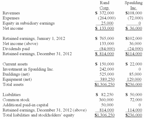 On January 1, 2009, Rand Corp. issued shares of its common stock to acquire all of the outstanding common stock of Spaulding Inc. Spaulding's book value was only $140,000 at the time, but Rand issued 12,000 shares having a par value of $1 per share and a fair value of $20 per share. Rand was willing to convey these shares because it felt that buildings (ten-year life) were undervalued on Spaulding's records by $60,000 while equipment (five-year life) was undervalued by $25,000. Any consideration transferred over fair value of identified net assets acquired is assigned to goodwill. Following are the individual financial records for these two companies for the year ended December 31, 2012.    Required: Prepare a consolidation worksheet for this business combination.