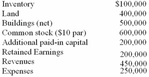 Carnes has the following account balances as of May 1, 2010 before an acquisition transaction takes place.   The fair value of Carnes' Land and Buildings are $650,000 and $550,000, respectively. On May 1, 2010, Riley Company issues 30,000 shares of its $10 par value ($25 fair value)  common stock in exchange for all of the shares of Carnes' common stock. Riley paid $10,000 for costs to issue the new shares of stock. Before the acquisition, Riley has $700,000 in its common stock account and $300,000 in its additional paid-in capital account. What will be Riley's balance in its common stock account as a result of this acquisition?  A)  $300,000. B)  $990,000. C)  $1,000,000. D)  $1,590,000. E)  $1,600,000.
