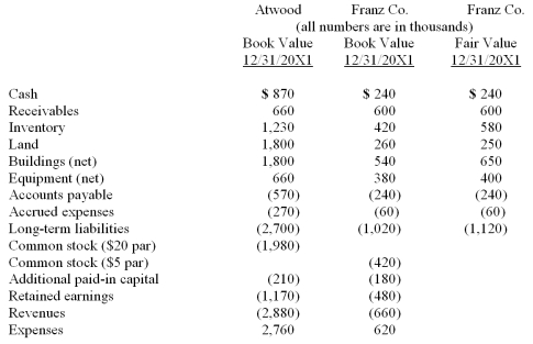 The financial balances for the Atwood Company and the Franz Company as of December 31, 20X1, are presented below. Also included are the fair values for Franz Company's net assets. Note: Parenthesis indicate a credit balance Assume an acquisition business combination took place at December 31, 20X1. Atwood issued 50 shares of its common stock with a fair value of $35 per share for all of the outstanding common shares of Franz. Stock issuance costs of $15 (in thousands) and direct costs of $10 (in thousands) were paid. Compute consolidated goodwill at the date of the acquisition. A) $360. B) $450. C) $460. D) $440. E) $475.