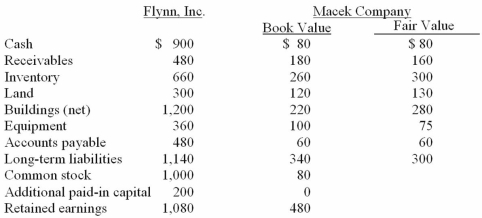 Flynn acquires 100 percent of the outstanding voting shares of Macek Company on January 1, 20X1. To obtain these shares, Flynn pays $400 cash (in thousands)  and issues 10,000 shares of $20 par value common stock on this date. Flynn's stock had a fair value of $36 per share on that date. Flynn also pays $15 (in thousands)  to a local investment firm for arranging the acquisition. An additional $10 (in thousands)  was paid by Flynn in stock issuance costs. The book values for both Flynn and Macek as of January 1, 20X1 follow. The fair value of each of Flynn and Macek accounts is also included. In addition, Macek holds a fully amortized trademark that still retains a $40 (in thousands)  value. The figures below are in thousands. Any related question also is in thousands.   What amount will be reported for consolidated additional paid-in capital?  A)  $365. B)  $350. C)  $360. D)  $375. E)  $345.