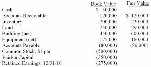 On January 1, 2011, Chester Inc. acquired 100% of Festus Corp.'s outstanding common stock by exchanging 37,500 shares of Chester's $2 par value common voting stock. On January 1, 2011, Chester's voting common stock had a fair value of $40 per share. Festus' voting common shares were selling for $6.50 per share. Festus' balances on the acquisition date, just prior to acquisition are listed below.    Required: Compute the value of the Goodwill account on the date of acquisition, 1/1/11.