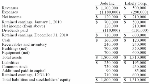 The financial statements for Jode Inc. and Lakely Corp., just prior to their combination, for the year ending December 31, 2010, follow. Lakely's buildings were undervalued on its financial records by $60,000.    On December 31, 2010, Jode issued 54,000 new shares of its $10 par value stock in exchange for all the outstanding shares of Lakely. Jode's shares had a fair value on that date of $35 per share. Jode paid $34,000 to an investment bank for assisting in the arrangements. Jode also paid $24,000 in stock issuance costs to effect the acquisition of Lakely. Lakely will retain its incorporation. Prepare the journal entries to record (1) the issuance of stock by Jode and (2) the payment of the combination costs.
