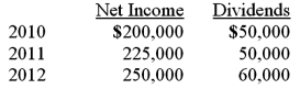 On January 1, 2010, Mehan, Incorporated purchased 15,000 shares of Cook Company for $150,000 giving Mehan a 15% ownership of Cook. On January 1, 2011 Mehan purchased an additional 25,000 shares (25%)  of Cook for $300,000. This last purchase gave Mehan the ability to apply significant influence over Cook. The book value of Cook on January 1, 2010, was $1,000,000. The book value of Cook on January 1, 2011, was $1,150,000. Any excess of cost over book value for this second transaction is assigned to a database and amortized over five years. Cook reports net income and dividends as follows. These amounts are assumed to have occurred evenly throughout the years:    On April 1, 2012, just after its first dividend receipt, Mehan sells 10,000 shares of its investment. What was the balance in the investment account at December 31, 2011?  A)  $517,500. B)  $537,500. C)  $520,000. D)  $540,000. E)  $211,250.