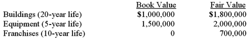 On January 4, 2011, Bailey Corp. purchased 40% of the voting common stock of Emery Co., paying $3,000,000. Bailey properly accounts for this investment using the equity method. At the time of the investment, Emery's total stockholders' equity was $5,000,000. Bailey gathered the following information about Emery's assets and liabilities whose book values and fair values differed:   Any excess of cost over fair value was attributed to goodwill, which has not been impaired. Emery Co. reported net income of $400,000 for 2011, and paid dividends of $200,000 during that year. What is the amount of the excess of purchase price over book value?  A)  $(2,000,000) . B)  $800,000. C)  $1,000,000. D)  $2,000,000. E)  $3,000,000.
