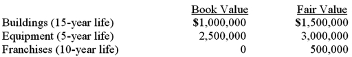 On January 1, 2011, Jackie Corp. purchased 30% of the voting common stock of Rob Co., paying $2,000,000. Jackie properly accounts for this investment using the equity method. At the time of the investment, Rob's total stockholders' equity was $3,000,000. Jackie gathered the following information about Rob's assets and liabilities whose book values and fair values differed:   Any excess of cost over fair value was attributed to goodwill, which has not been impaired. Rob Co. reported net income of $300,000 for 2011, and paid dividends of $100,000 during that year. What is the balance in Jackie Corp's Investment in Rob Co. account at December 31, 2011?  A)  $2,000,000. B)  $2,005,000. C)  $2,060,000. D)  $2,090,000. E)  $2,200,000.