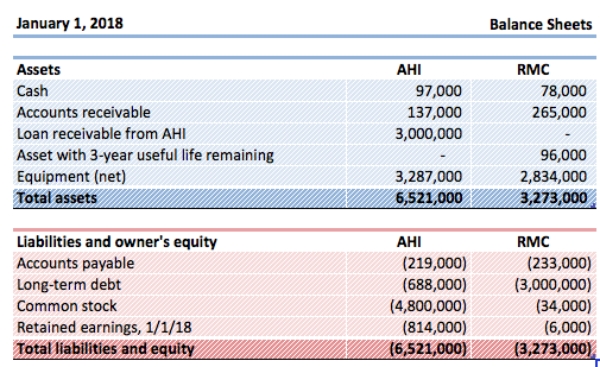 On January 1,2018,A.Hamilton,Inc.( AHI ) provides a loan for $3,000,000 to Reynolds Manufacturing Corp.( RMC ) .The terms of the loan require payment of the loan no later than January 1,2023.RMC was in terrible financial condition and would cease operations absent securing a loan.Prior to requesting a loan from AHI,RMC exhausted all other possible avenues for funding.The terms of the loan agreement include provisions that require RMC to provide AHI with the following from January 1,2018 through January 1,2023: (i) 6 percent annual interest on the principal amount of the loan,which reflects a market rate of interest; (ii) 100 percent participation rights to RMC's profits less $17,000 in a guaranteed annual dividend to RMC's common shareholders;and (iii) complete decision-making authority over RMC's operations and financing decisions.. At the end of the term of the loan,AHI is given the right to acquire RMC or,in its discretion,extend the term of the original loan an additional 5 years.At the date the loan was extended to RMC,RMC's common stock had an estimated fair value of $136,000 and a book value of $40,000.The $96,000 difference was attributed to an asset with a 3-year useful life remaining ( Asset ) .At January 1,2018,the balance sheets for AHI and RMC are as follows:   -With respect to the acquisition-date consolidation worksheet,which of the following is accurate? A) The value of the noncontrolling interest is $40,000. B) The total of all adjustments and eliminations equal $3,136,000. C) The consolidated total long-term debt equals $3,688,000. D) The total consolidated assets equal $9,794,000. E) The total liabilities and equity on a consolidated basis equals $5,614,000.