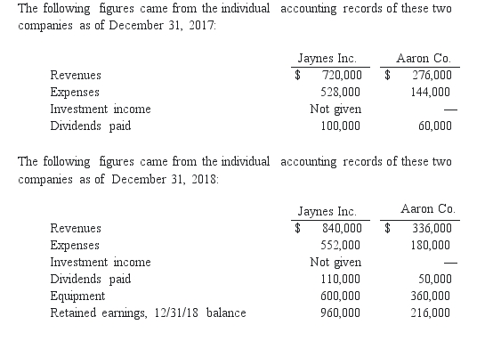 REFERENCE: 03-14 Jaynes Inc.acquired all of Aaron Co.'s common stock on January 1,2017,by issuing 11,000 shares of $1 par value common stock.Jaynes' shares had a $17 per share fair value.On that date,Aaron reported a net book value of $120,000.However,its equipment (with a five-year remaining life)was undervalued by $6,000 in the company's accounting records.Any excess of consideration transferred over fair value of assets and liabilities acquired is assigned to an unrecorded patent to be amortized over ten years.    -What was the total for consolidated patents as of December 31,2018?