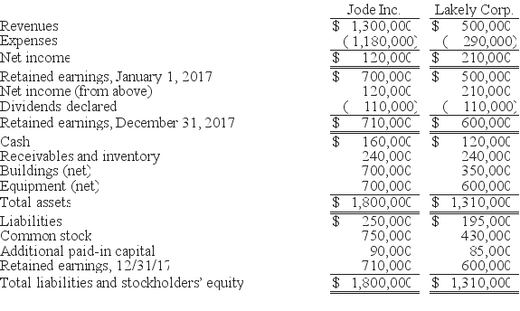 REFERENCE: 02-10 The financial statements for Jode Inc.and Lakely Corp. ,just prior to their combination,for the year ending December 31,2017,follow.Lakely's buildings were undervalued on its financial records by $60,000.    On December 31,2017,Jode issued 54,000 new shares of its $10 par value stock in exchange for all the outstanding shares of Lakely.Jode's shares had a fair value on that date of $35 per share.Jode paid $34,000 to an investment bank for assisting in the arrangements.Jode also paid $24,000 in stock issuance costs to effect the acquisition of Lakely.Lakely will retain its incorporation. -Required: Determine consolidated net income for the year ended December 31,2017.