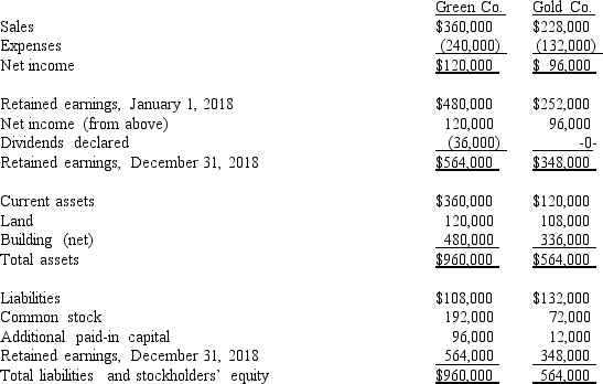 The following are preliminary financial statements for Green Co.and Gold Co.for the year ending December 31,2018 prior to Black's acquisition of Blue.     On December 31,2018 (subsequent to the preceding statements),Green exchanged 10,000 shares of its $10 par value common stock for all of the outstanding shares of Gold.Green's stock on that date has a fair value of $60 per share.Green was willing to issue 10,000 shares of stock because Gold's land was appraised at $204,000.Green also paid $14,000 to attorneys and accountants who assisted in creating this combination. Required: Assuming that these two companies retained their separate legal identities,prepare a consolidation worksheet as of December 31,2018 after the acquisition transaction is completed.