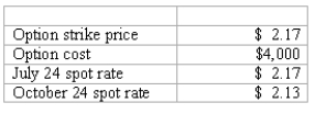 REFERENCE: Ref.09_07 Winston Corp. ,a U.S.company,had the following foreign currency transactions during 2008: (1. ) Purchased merchandise from a foreign supplier on July 16,2008 for the U.S.dollar equivalent of $47,000 and paid the invoice on August 3,2008 at the U.S.dollar equivalent of $54,000. (2. ) On October 15,2008 borrowed the U.S.dollar equivalent of $315,000 evidenced by a non-interest-bearing note payable in euros on October 15,2008.The U.S.dollar equivalent of the note amount was $295,000 on December 31,2008,and $299,000 on October 15,2009. -Woolsey Corporation,a U.S.company,expects to order goods from a British supplier at a price of 250,000 pounds,with delivery and payment to be made on October 24.On July 24,Woolsey purchased a three-month call option for 250,000 British pounds and designated this option as a cash flow hedge of a forecasted foreign currency transaction.The following exchange rates apply:   What amount will Woolsey include as an option expense in net income during the period July 24 to October 24? A) $4,000. B) $5,000. C) $10,000. D) $12,000. E) $14,000.
