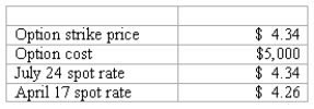 REFERENCE: Ref.09_07 Winston Corp. ,a U.S.company,had the following foreign currency transactions during 2008: (1. ) Purchased merchandise from a foreign supplier on July 16,2008 for the U.S.dollar equivalent of $47,000 and paid the invoice on August 3,2008 at the U.S.dollar equivalent of $54,000. (2. ) On October 15,2008 borrowed the U.S.dollar equivalent of $315,000 evidenced by a non-interest-bearing note payable in euros on October 15,2008.The U.S.dollar equivalent of the note amount was $295,000 on December 31,2008,and $299,000 on October 15,2009. -Atherton,Inc. ,a U.S.company,expects to order goods from a foreign supplier at a price of 100,000 lira,with delivery and payment to be made on April 17.On January 17,Atherton purchased a three-month call option on 100,000 lira and designated this option as a cash flow hedge of a forecasted foreign currency transaction.The following exchange rates apply:   What amount will Atherton include as an option expense in net income during the period January 17 to April 17? A) $4,000 B) $4,260 C) $4,340 D) $5,000 E) $5,260