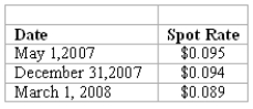 REFERENCE: Ref.09_08 On May 1,2007,Mosby Company received an order to sell a machine to a customer in Canada at a price of 2,000,000 Mexican pesos.The machine was shipped and payment was received on March 1,2008.On May 1,2007,Mosby purchased a put option giving it the right to sell 2,000,000 pesos on March 1,2008 at a price of $190,000.Mosby properly designates the option as a fair value hedge of the peso firm commitment.The option cost $3,000 and had a fair value of $3,200 on December 31,2007.The following spot exchange rates apply:   Mosby's incremental borrowing rate is 12 percent,and the present value factor for two months at a 12 percent annual rate is .9803. -What was the net impact on Mosby's 2007 income as a result of this fair value hedge of a firm commitment? A) $1,760.60 decrease. B) $1,960.60 decrease. C) $1,000.00 decrease. D) $1,760.60 increase. E) $1,960.60 increase.
