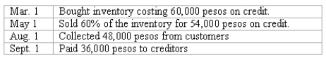 REFERENCE: Ref.09_11 Coyote Corp.(a U.S.company in Texas)had the following series of transactions in a foreign country during 2009.The appropriate exchange rates during 2009 were as follows:   The appropriate exchange rates during 2009 were as follows:    -What amount will Coyote Corp.report on its 2009 financial statements for Accounts Receivable?