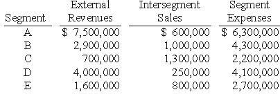 REFERENCE: Ref.08_01 Natarajan,Inc.had the following operating segments,with the indicated amounts of segment revenues and segment expenses:   -According to the revenue test,which segments would require disaggregation? A) A,B,D,and E. B) A and B. C) B and C. D) A,B,and D. E) C,D,and E.