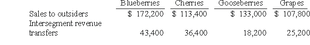 REFERENCE: Ref.08_02 The Fratilo Co.had three operating segments with the following information:    In addition,revenues generated at corporate headquarters are $1,400. -The Rivers Co.had four separate operating segments:   What amount of revenues must be generated from one customer before that party must be identified as a major customer? A) $57,680. B) $64,960. C) $52,640. D) $78,960. E) $63,560.
