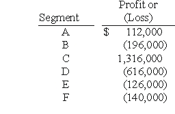REFERENCE: Ref.08_02 The Fratilo Co.had three operating segments with the following information:    In addition,revenues generated at corporate headquarters are $1,400. -Kurves Corp.had six different operating segments reporting the following operating profit and loss figures:   Which one of the following statements is true? A) Segment A is a reportable segment based on this test. B) Segment B is not a reportable segment based on this test. C) Segment E is a reportable segment based on this test. D) Segment C is not a reportable segment based on this test. E) Segment D is a reportable segment based on this test.
