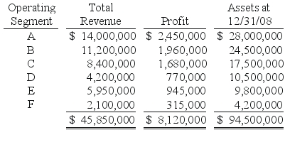 REFERENCE: Ref.08_3 Retro Corp.was engaged solely in manufacturing operations.The following data pertain to the operating segments for 2008: SHAPE \* MERGEFORMAT    -What is the minimum amount of profit or loss that each of these segments must earn to be considered separately reportable? A) $769,263. B) $812,000. C) $854,737. D) $897,000. E) $833,368.