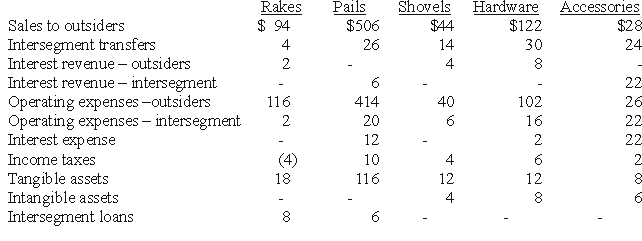 REFERENCE: Ref.08_04 Dean Hardware,Inc.is comprised of five operating segments.Information about each of these segments is as follows (in thousands) :   -Which operating segments are reportable under the profit or loss test? A) Rakes,Pails,and Shovels. B) Rakes,Pails,Shovels,and Hardware. C) Rakes,Pails,and Hardware. D) Rakes,Pails,Shovels,Hardware,and Accessories. E) Rakes and Accessories.