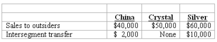 REFERENCE: Ref.08_05 Schilling,Inc.has three operating segments with the following information:   In addition,revenues generated at corporate headquarters are $5,000. -According to the revenues test,which segment(s) are separately reportable? A) Silver only. B) Crystal and Silver. C) China and Crystal. D) China and Silver. E) China,Crystal,and Silver.