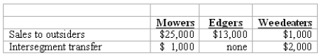 REFERENCE: Ref.08_06 Peterson Corporation has three operating segments with the following information:   In addition,revenues generated at corporate headquarters are $2,000. -What is the minimum amount of revenue an operating segment must have to be considered a reportable segment? A) $3,900. B) $4,000. C) $4,100. D) $4,200. E) $4,400.