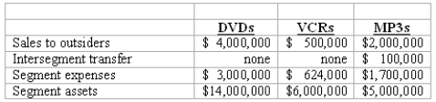 REFERENCE: Ref.08_07 Elektronix,Inc.has three operating segments with the following information:   In addition,revenues generated at corporate headquarters are $300,000,and common assets are $16,000,000. -Which of the following is a criterion for determining whether an operating segment is separately reportable according to SFAS 131? A) An operating segment's assets are 10 percent or more of combined segment assets. B) An operating segment's assets are 10 percent or more of consolidated assets. C) An operating segment's assets are 10 percent or more of combined segment liabilities. D) An operating segment's assets are 10 percent or more of consolidated liabilities. E) An operating segment's assets are 10 percent or more of corporate assets.