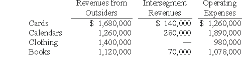 Burnside Corp.is organized into four operating segments.The following segment information was generated by the internal reporting system in 2008:    General corporate expenses incurred by the company amounted to $650,000. Required: 1)What was the profit or loss of each of these segments? 2)Prepare the profit or loss test to determine which of these segments was separately reportable.