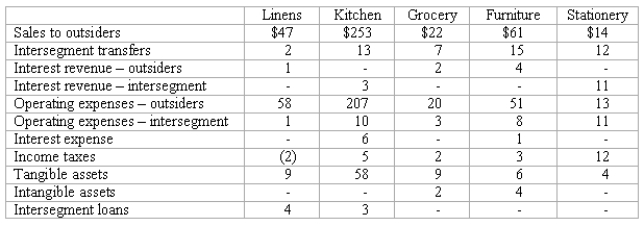 Blanton Corporation is comprised of five operating segments.Information about each of these segments is as follows (in thousands):    Required: (a. )Which operating segments are reportable under the revenue test? (b. )What is the total amount of revenues in applying the revenues test? (c. )Which operating segments are reportable under the profit or loss test? (d. )In applying the profit and loss test,what is the minimum amount an operating segment must have in order to meet the profit and loss test for a reportable segment? (e. )Which operating segments are reportable under the asset test? (f. )In applying the asset test,what is the minimum amount an operating segment must have in order to meet the asset test for a reportable segment? (g. )Which operating segments are reportable? (h. )According to the test results for reportable segments,is there a sufficient number of reported segments or should any additional segments also be disclosed? Explain the reason for your conclusion.