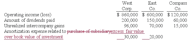 <strong>REFERENCE: Ref.07_02 West Corp.owned 70% of the voting common stock of East Co.East owned 60% of Compass Co.West and East both used the initial value method to account for their investments.The following information was available from the financial statements and records of the three companies:   Operating income included unrealized intercompany gains (which are related to inventory transfers)but did not include dividend income from investment in subsidiary. The accrual-based income of West Corp.is calculated to be</strong> A)$734,000. B)$1,261,000. C)$1,123,900. D)$1,140,700. E)$1,149,700. <div style=padding-top: 35px> 