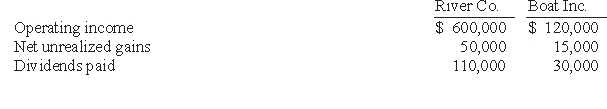<strong>REFERENCE: Ref.07_03 River Co.owned 80% of Boat Inc.The two companies filed a consolidated income tax return and River used the initial value method to account for the investment.The following information was available from the two companies' financial statements:   Operating income included net unrealized gains,which are associated with transfers of inventories between the two companies,but it did not include dividends received from a subsidiary.The income tax rate was 30%. What was the noncontrolling interest in Boat Inc.'s net income,assuming that the separate return method was used?</strong> A)$16,800 B)$14,450 C)$14,700 D)$17,450 E)$13,800 <div style=padding-top: 35px> 