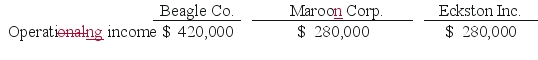 <strong>REFERENCE: Ref.07_04 Beagle Co.owned 80% of Maroon Corp.Maroon owned 90% of Eckston Inc.Operating income totals for 2010 are shown below;these figures contained no investment income.Amortization expense was not required by any of these acquisitions.Included in Eckston's operating income was a $56,000 unrealized gain on intercompany transfers to Maroon. The accrual-based income of Eckston Inc.is calculated to be</strong> A)$234,000. B)$211,000. C)$221,000. D)$224,000. E)$246,000.