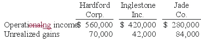 <strong>REFERENCE: Ref.07_05 Hardford Corp.held 80% of Inglestone Inc.which,in turn,owned 80% of Jade Co.Operating income figures (without investment income)as well as unrealized upstream gains included in the income for the current year follow: The noncontrolling interest in the net income of Jade Co.is calculated to be</strong> A)$36,900. B)$33,600. C)$42,400. D)$32,300. E)$39,200.
